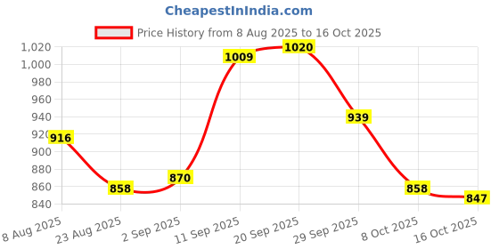 firstcry.com Babyoye Velcro Closure Casual Shoes with Spider Man Applique - White & Red babyoye Price History Graph from 8 Aug 2025 to 16 Oct 2025