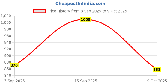 firstcry.com Babyoye Velcro Closure Casual Shoes with Spider Man Applique - White & Red babyoye Price History Graph from 3 Sep 2025 to 9 Oct 2025