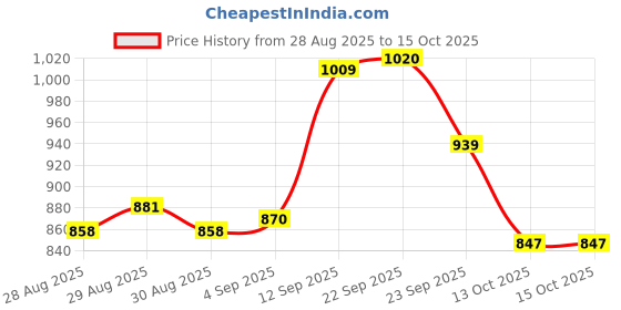 firstcry.com Babyoye Velcro Closure Casual Shoes with Spider Man Applique - White & Red babyoye Price History Graph from 28 Aug 2025 to 14 Oct 2025