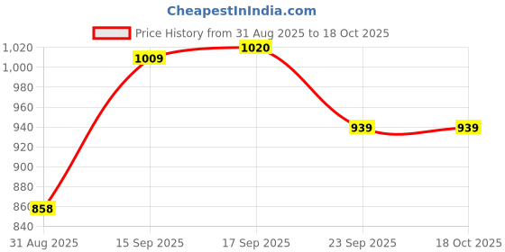 firstcry.com Babyoye Velcro Closure Casual Shoes with Spider Man Applique - White & Red babyoye Price History Graph from 31 Aug 2025 to 18 Oct 2025
