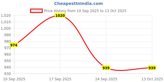 firstcry.com Babyoye Velcro Closure Casual Shoes with Spider Man Applique - White & Red babyoye Price History Graph from 10 Sep 2025 to 13 Oct 2025
