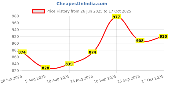 firstcry.com Babyoye Velcro Closure Casual Shoes with Tape Detailing - Pink babyoye Price History Graph from 26 Jun 2025 to 17 Oct 2025