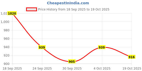 firstcry.com Babyoye Velcro Closure Casual Sneakers with Puppy Applique - Pink babyoye Price History Graph from 18 Sep 2025 to 19 Oct 2025