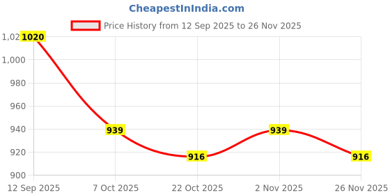 firstcry.com Babyoye Velcro Closure Casual Sneakers with Puppy Applique - Pink babyoye Price History Graph from 12 Sep 2025 to 26 Nov 2025