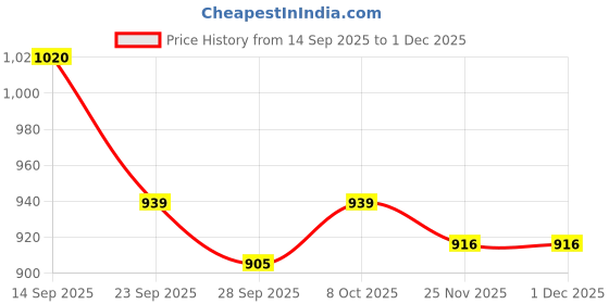 firstcry.com Babyoye Velcro Closure Casual Sneakers with Puppy Applique - Pink babyoye Price History Graph from 14 Sep 2025 to 1 Dec 2025