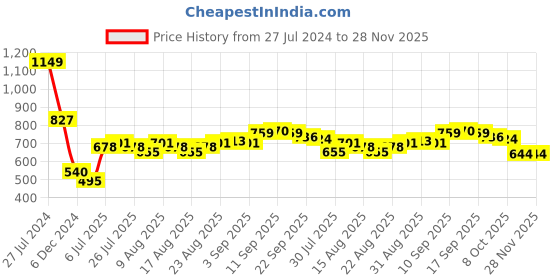 firstcry.com Babyoye Velcro Closure Colour Block Casual Shoes - Blue babyoye Price History Graph from 27 Jul 2024 to 27 Nov 2025