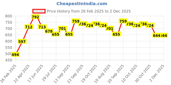 firstcry.com Babyoye Velcro Closure Colour Block Casual Shoes - Blue babyoye Price History Graph from 26 Feb 2025 to 2 Dec 2025