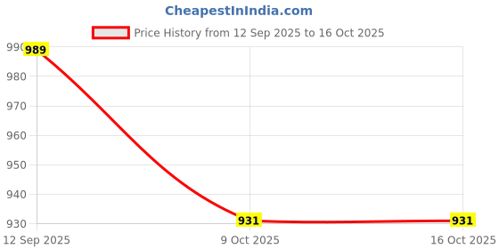 firstcry.com Babyoye Velcro Closure Colour Block Casual Shoes - Blue & White babyoye Price History Graph from 12 Sep 2025 to 16 Oct 2025