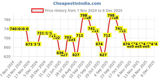 firstcry.com Babyoye Velcro Closure Dino Printed Sandals - White babyoye Price History Graph from 7 Nov 2024 to 5 Dec 2025