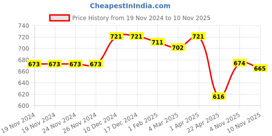 firstcry.com Babyoye Velcro Closure Dino Printed Sandals -  White babyoye Price History Graph from 19 Nov 2024 to 10 Nov 2025