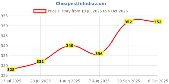 firstcry.com Babyoye Velcro Closure Flip Flop with Cloud Print & Heart Applique - Lavender babyoye Price History Graph from 13 Jul 2025 to 6 Oct 2025