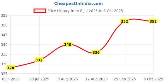 firstcry.com Babyoye Velcro Closure Flip Flop with Cloud Print & Heart Applique - Lavender babyoye Price History Graph from 8 Jul 2025 to 5 Oct 2025