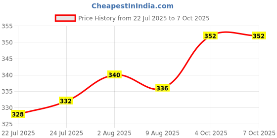 firstcry.com Babyoye Velcro Closure Flip Flop with Cloud Print & Heart Applique - Lavender babyoye Price History Graph from 22 Jul 2025 to 7 Oct 2025
