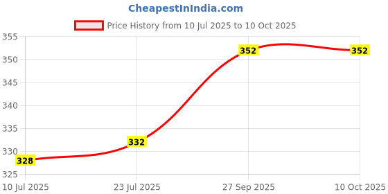 firstcry.com Babyoye Velcro Closure Flip Flop with Cloud Print & Heart Applique - Lavender babyoye Price History Graph from 10 Jul 2025 to 10 Oct 2025