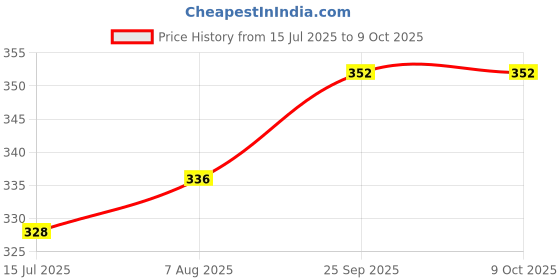 firstcry.com Babyoye Velcro Closure Flip Flop with Cloud Print & Heart Applique - Lavender babyoye Price History Graph from 15 Jul 2025 to 8 Oct 2025