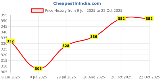 firstcry.com Babyoye Velcro Closure Flip Flop with Cloud Print - Light Blue babyoye Price History Graph from 9 Jun 2025 to 21 Oct 2025