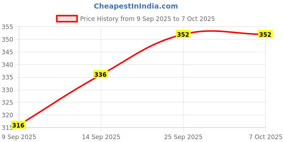 firstcry.com Babyoye Velcro Closure Flip Flop with Cloud Print - Light Blue babyoye Price History Graph from 9 Sep 2025 to 7 Oct 2025