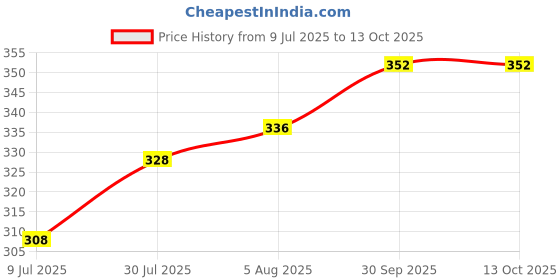 firstcry.com Babyoye Velcro Closure Flip Flop with Cloud Print - Light Blue babyoye Price History Graph from 9 Jul 2025 to 13 Oct 2025