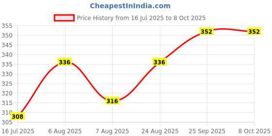 firstcry.com Babyoye Velcro Closure Flip Flop with Cloud Print - Light Blue babyoye Price History Graph from 16 Jul 2025 to 8 Oct 2025