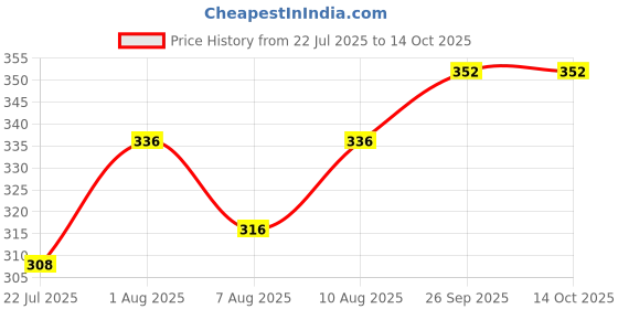 firstcry.com Babyoye Velcro Closure Flip Flop with Cloud Print - Light Blue babyoye Price History Graph from 22 Jul 2025 to 14 Oct 2025