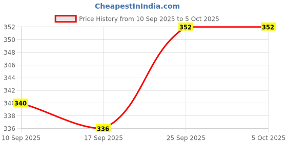 firstcry.com Babyoye Velcro Closure Flip Flop with Dino Print - Red babyoye Price History Graph from 10 Sep 2025 to 5 Oct 2025