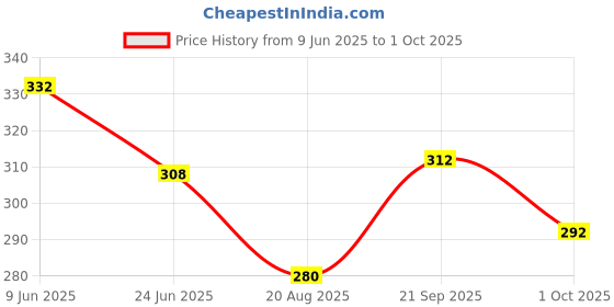 firstcry.com Babyoye Velcro Closure Flip Flop with Rainbow Print - Yellow babyoye Price History Graph from 9 Jun 2025 to 1 Oct 2025