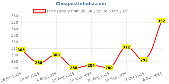 firstcry.com Babyoye Velcro Closure Flip Flop with Rainbow Print - Yellow babyoye Price History Graph from 26 Jun 2025 to 5 Oct 2025
