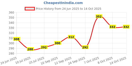 firstcry.com Babyoye Velcro Closure Flip Flop with Rainbow Print - Yellow babyoye Price History Graph from 24 Jun 2025 to 14 Oct 2025