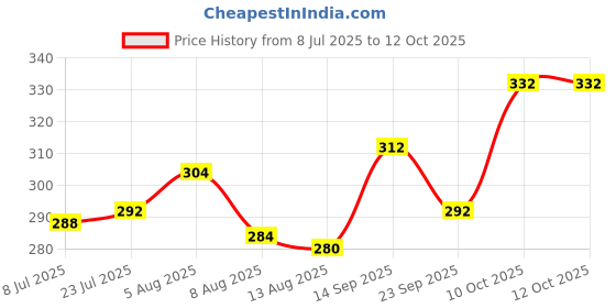 firstcry.com Babyoye Velcro Closure Flip Flop with Rainbow Print - Yellow babyoye Price History Graph from 8 Jul 2025 to 11 Oct 2025