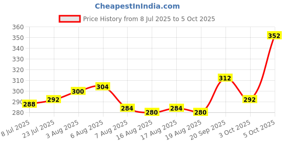 firstcry.com Babyoye Velcro Closure Flip Flop with Rainbow Print - Yellow babyoye Price History Graph from 8 Jul 2025 to 5 Oct 2025