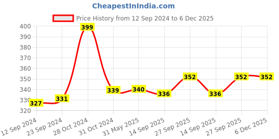 firstcry.com Babyoye Velcro Closure Flip Flops Animal Print - Blue babyoye Price History Graph from 12 Sep 2024 to 6 Dec 2025