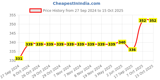 firstcry.com Babyoye Velcro Closure Flip Flops Animal Print - Blue babyoye Price History Graph from 27 Sep 2024 to 15 Oct 2025