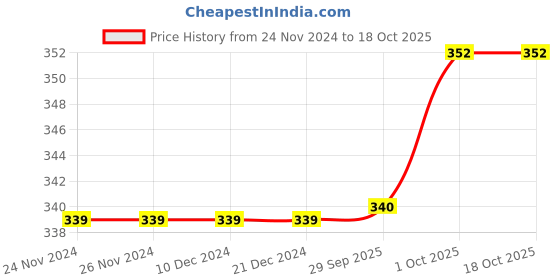 firstcry.com Babyoye Velcro Closure Flip Flops Animal Print - Blue babyoye Price History Graph from 24 Nov 2024 to 18 Oct 2025