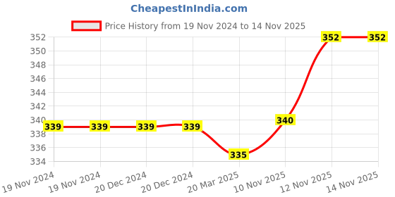 firstcry.com Babyoye Velcro Closure Flip Flops Animal Print - Blue babyoye Price History Graph from 19 Nov 2024 to 14 Nov 2025