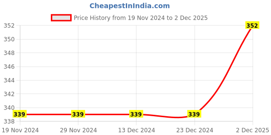 firstcry.com Babyoye Velcro Closure Flip Flops Animal Print - Blue babyoye Price History Graph from 19 Nov 2024 to 2 Dec 2025