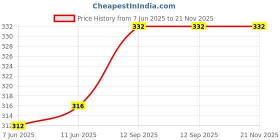 firstcry.com Babyoye Velcro Closure Flip Flops Bunny Design - Yellow babyoye Price History Graph from 7 Jun 2025 to 21 Nov 2025