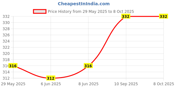 firstcry.com Babyoye Velcro Closure Flip Flops Bunny Design - Yellow babyoye Price History Graph from 29 May 2025 to 8 Oct 2025