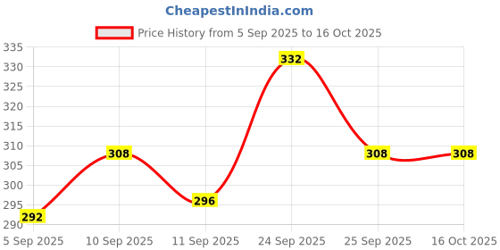firstcry.com Babyoye Velcro Closure Flip Flops Butterfly Print - Blue babyoye Price History Graph from 5 Sep 2025 to 15 Oct 2025