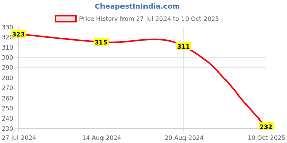 firstcry.com Babyoye Velcro CLosure Flip Flops Butterfly Print - Peach babyoye Price History Graph from 27 Jul 2024 to 10 Oct 2025
