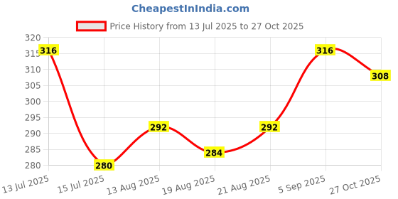 firstcry.com Babyoye Velcro Closure Flip Flops Jelly Fish Print - Fuschia babyoye Price History Graph from 13 Jul 2025 to 27 Oct 2025