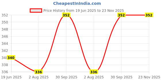 firstcry.com Babyoye Velcro Closure Flip Flops Star Design - Pink babyoye Price History Graph from 19 Jun 2025 to 22 Nov 2025