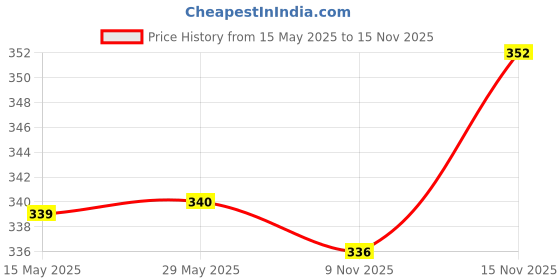 firstcry.com Babyoye Velcro Closure Flip Flops Star Design - Pink babyoye Price History Graph from 15 May 2025 to 15 Nov 2025