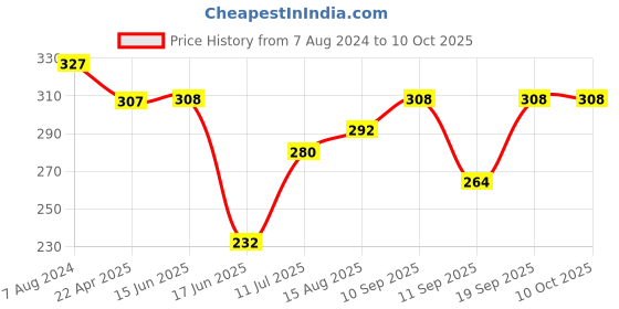 firstcry.com Babyoye Velcro Closure Flip Flops Star Print - Purple babyoye Price History Graph from 7 Aug 2024 to 10 Oct 2025