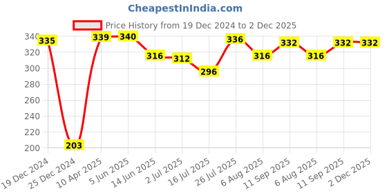 firstcry.com Babyoye Velcro Closure Flip Flops Strawberry Print - Pink babyoye Price History Graph from 19 Dec 2024 to 2 Dec 2025