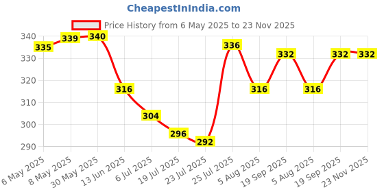 firstcry.com Babyoye Velcro Closure Flip Flops Strawberry Print - Pink babyoye Price History Graph from 6 May 2025 to 23 Nov 2025