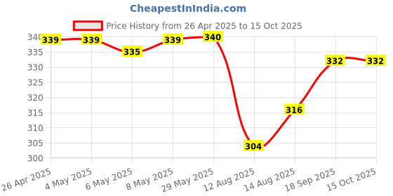 firstcry.com Babyoye Velcro Closure Flip Flops Strawberry Print - Pink babyoye Price History Graph from 26 Apr 2025 to 15 Oct 2025