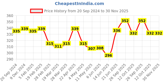 firstcry.com Babyoye Velcro Closure Flip Flops Unicorn Print - Pink babyoye Price History Graph from 20 Sep 2024 to 30 Nov 2025