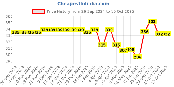 firstcry.com Babyoye Velcro Closure Flip Flops Unicorn Print - Pink babyoye Price History Graph from 26 Sep 2024 to 15 Oct 2025