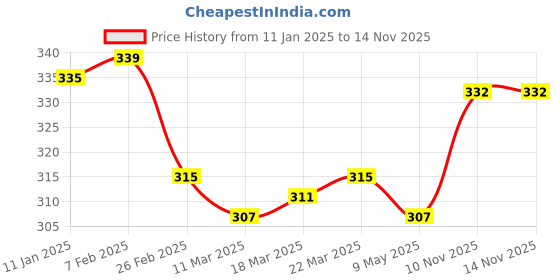 firstcry.com Babyoye Velcro Closure Flip Flops Unicorn Print - Pink babyoye Price History Graph from 11 Jan 2025 to 13 Nov 2025
