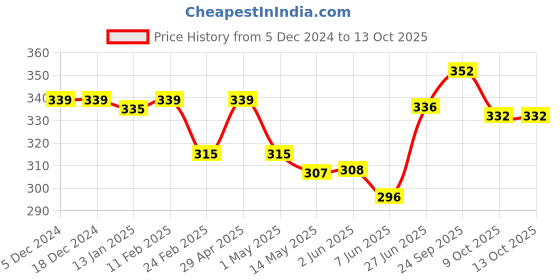 firstcry.com Babyoye Velcro Closure Flip Flops Unicorn Print - Pink babyoye Price History Graph from 5 Dec 2024 to 9 Oct 2025